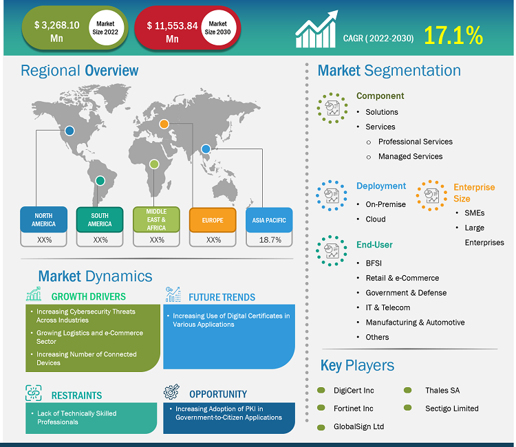 Public Key Infrastructure Market Growth by 2030