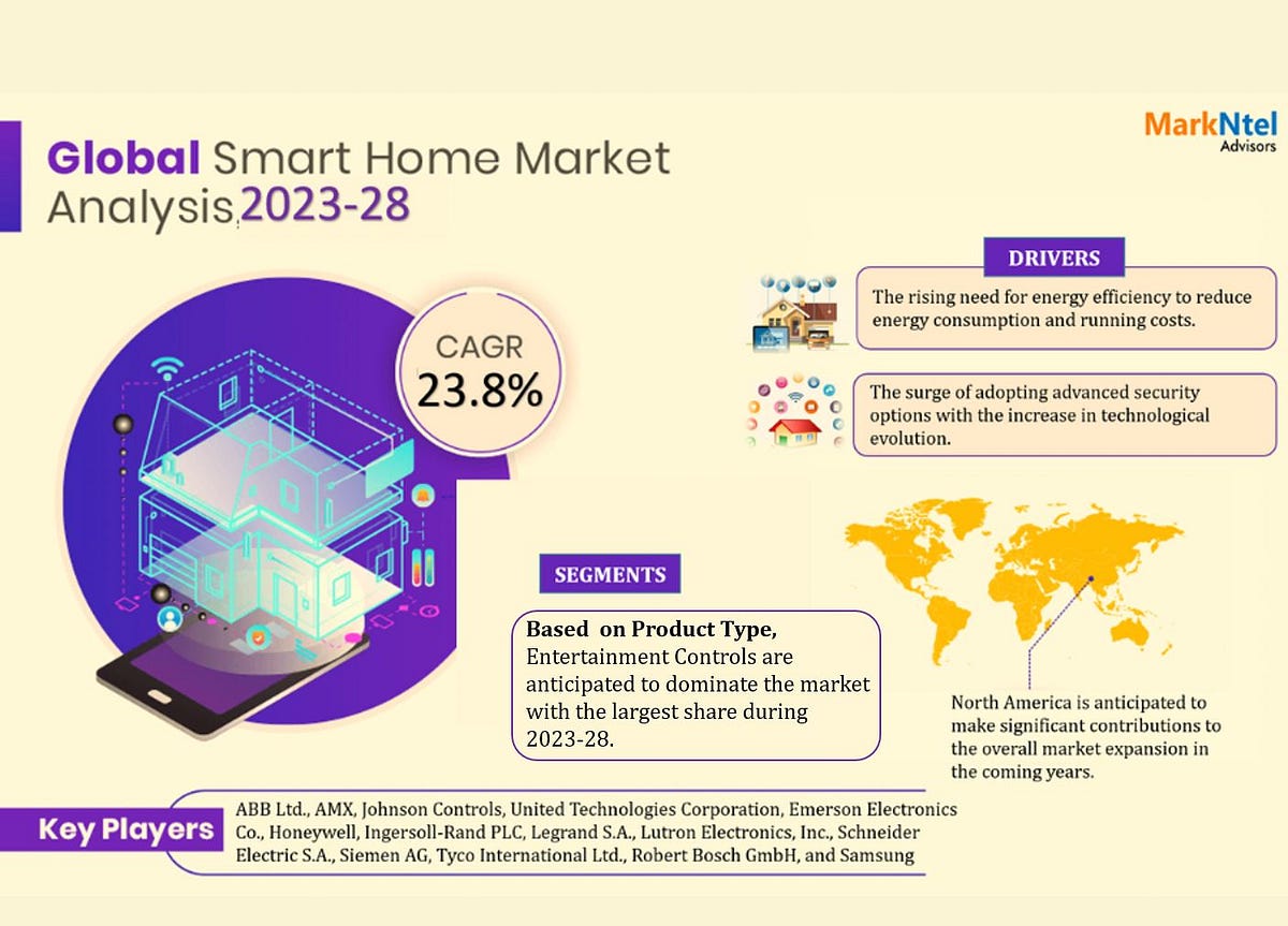 Smart Home Market Size, Share, Trends & Forecast 2028 | by Amitkumarmarkntel | Aug, 2025 | Medium